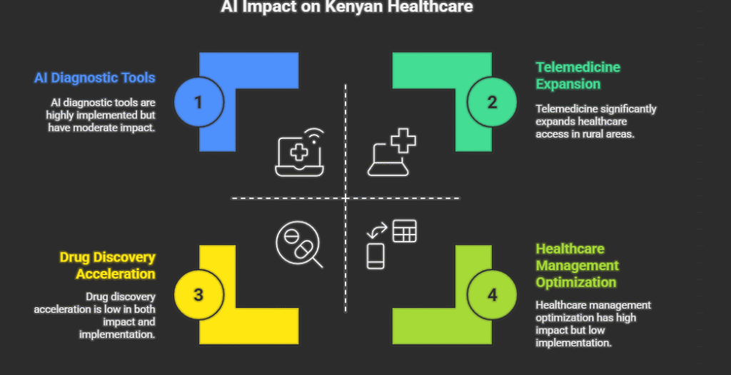 How is AI changing healthcare in Kenya?